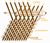 Weben (Leinenherstellung)