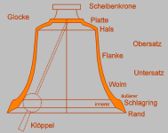 Aufbau einer Glocke  (Glockengießer)